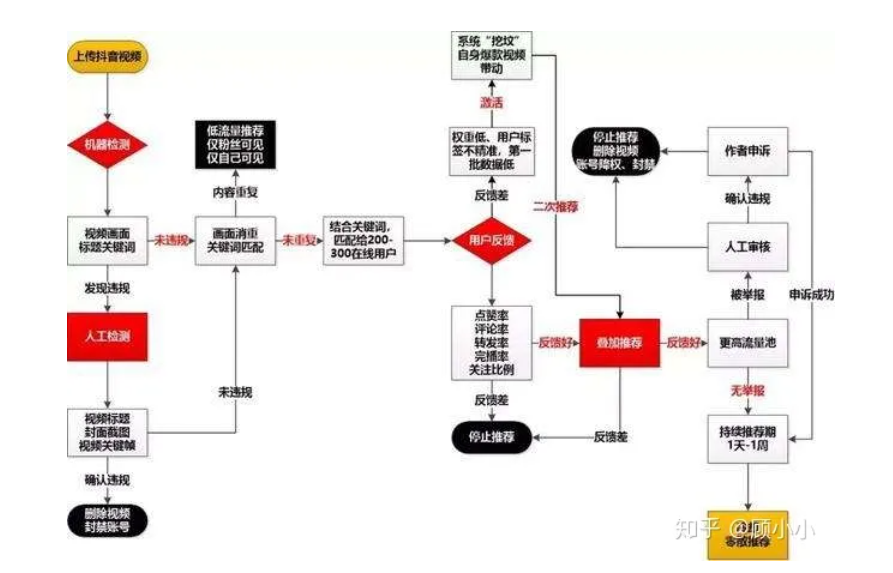 抖音如何不限流，轻松破解平台限流机制