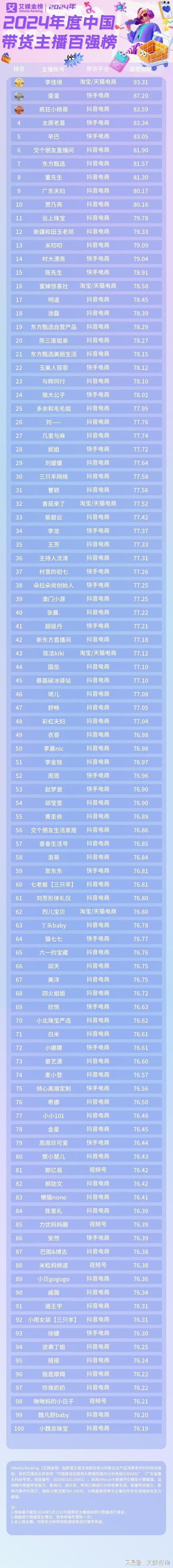 抖音人气最高直播主播_抖音直播最火的人排名榜