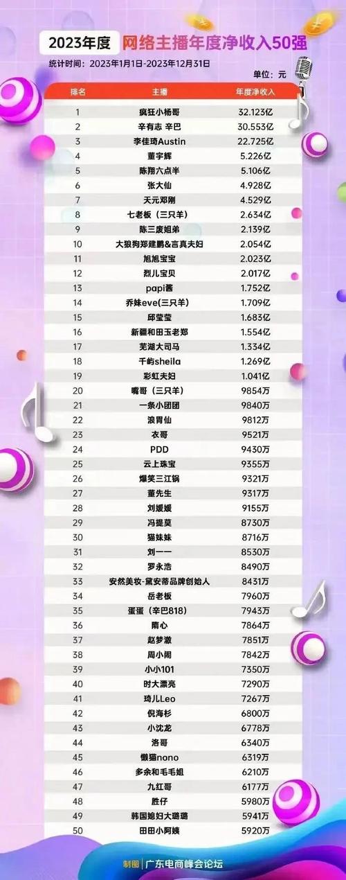 包含抖音直播人气收入排行榜的词条