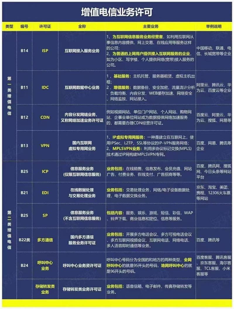 dy增值电信业务_增值电信业务主要做什么