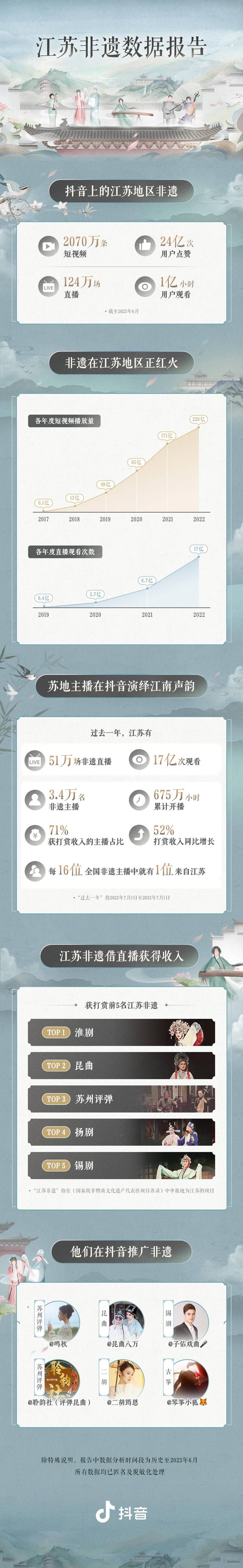 苏州抖音直播人气的简单介绍