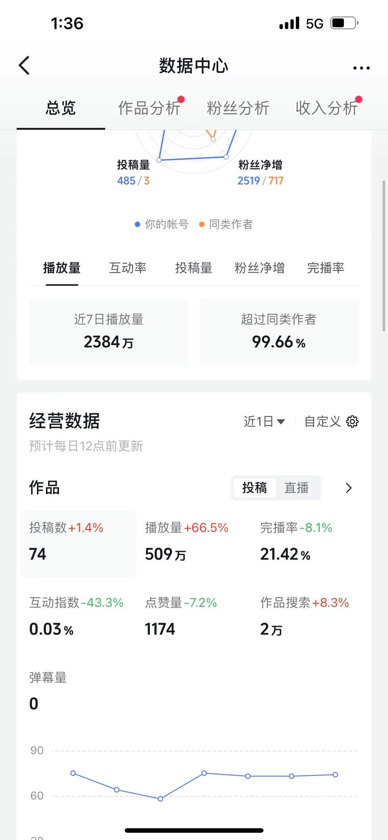 抖音刷出来的播放量有用吗