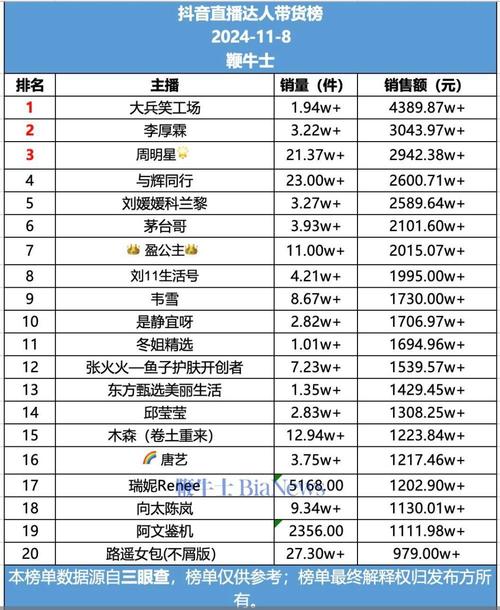 抖音商业推广直播人气排行
