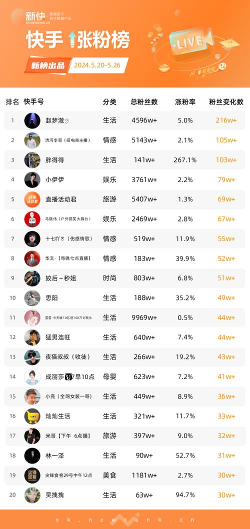 抖音快手直播作品人气榜,抖音快手直播作品人气榜——探讨直播流行的背后因素!