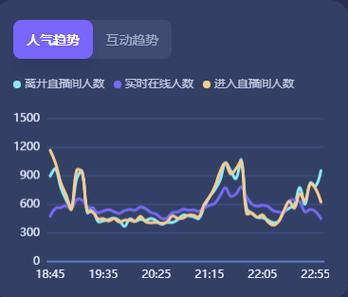 抖音直播人气减少